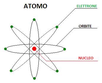 <p>L’atomo è composto da un nucleo e da elettroni che ruotano intorno ad esso.<br /><br />Elementi presi in cosiderazione:<br />- nucleo<br />- orbita<br />- elettrone</p>