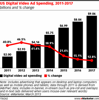 Il video advertising è destinato a crescere, grazie anche al nostro spot.